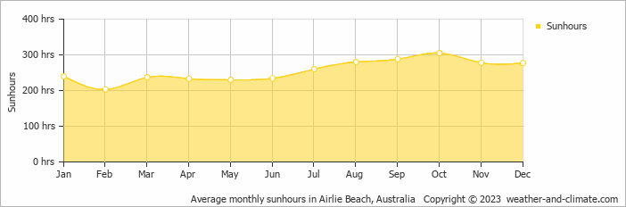 Average monthly hours of sunshine in Whitsunday islands, Australia